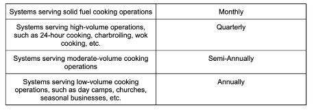 Kitchen exhaust hood cleaning schedule: systems serving solid fuel cooking, monthly; high-volume cooking such as 24-hour cooking, charbroiling or wok cooking, quarterly; moderate-volume cooking, semi-annually; low-volume cooking such as day camps, churches and seasonal businesses, annually.